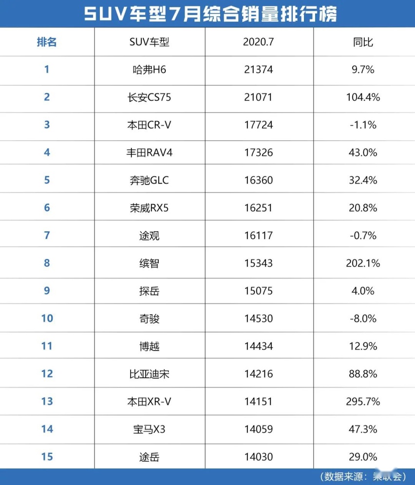 7月SUV销量榜出炉，奔驰GLC跻身前五，哈弗H6将被超越？