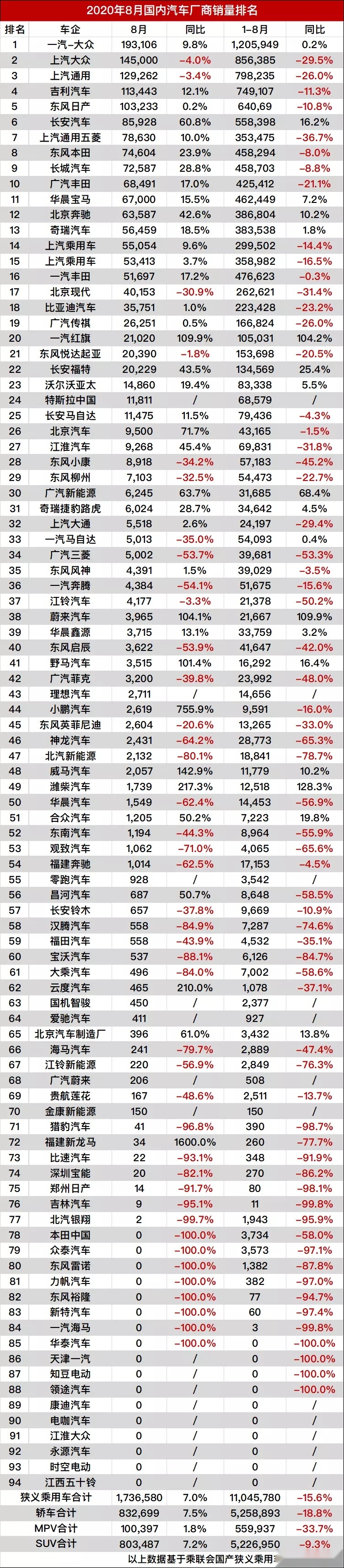 8月销量排行出炉 谁才是自主汽车品牌“三大巨头”