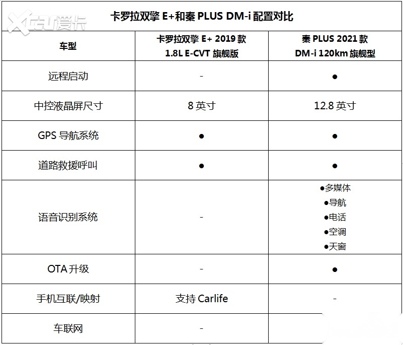 同为插电式混合，卡罗拉双擎E+和秦PLUS DM-i，谁“混”得更好？