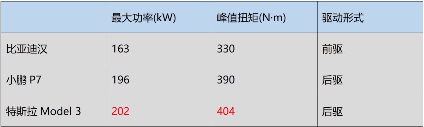 降价后Model 3有多强？比亚迪汉和小鹏P7：杀疯了！