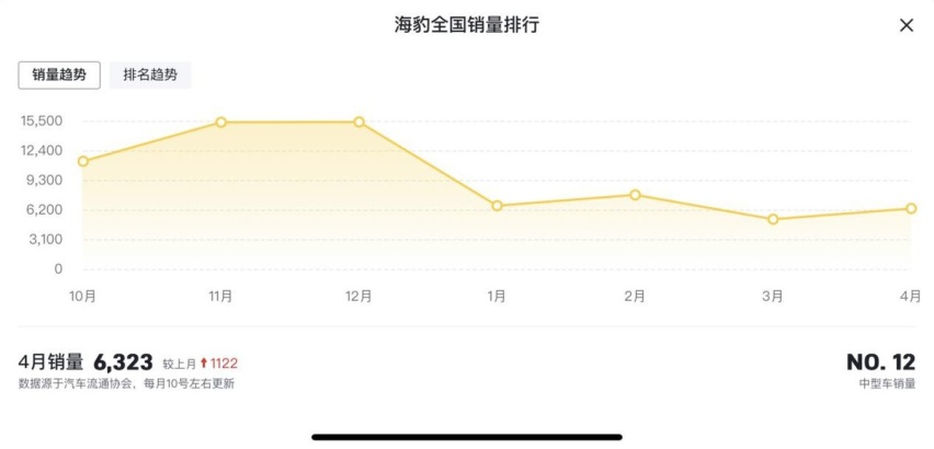 海豹冠军版增配降价，新增700km续航，18.96万起！