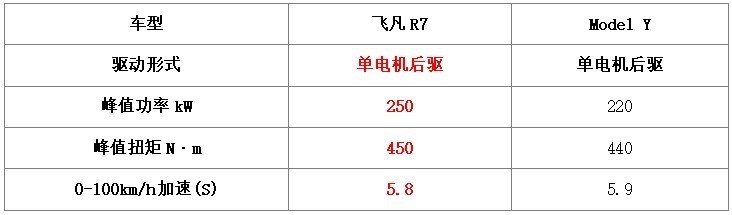 20万级市场霸主Model Y迎来新对手，24款飞凡R7上市