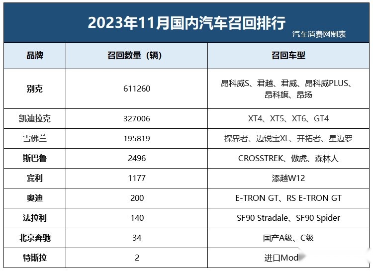 11月汽车召回排行，共计113.8万辆，美系占比超99%！