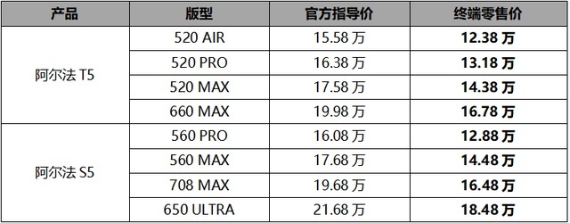 12万起开启油电双杀模式 北汽极狐5系双星限时优惠3.1888万