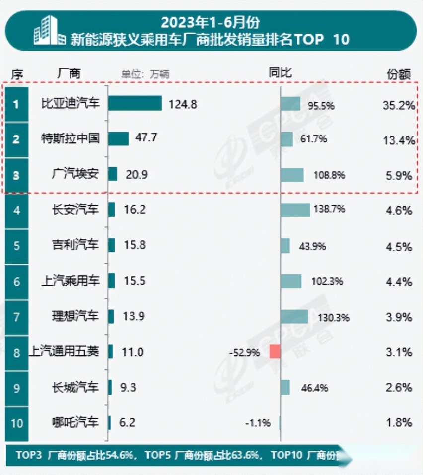车企年中成绩单：传统车企转型凶猛，新势力疲态渐显