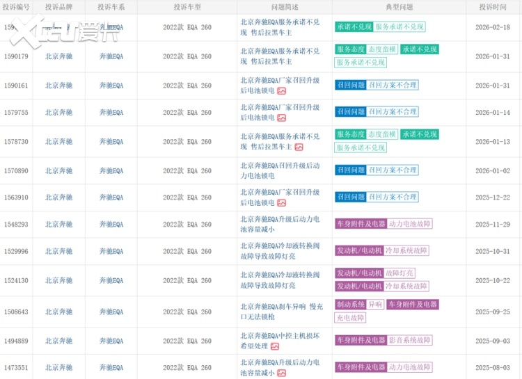 3·15特辑 | 奔驰车主维权也“难”？EQ系列电机、服务投诉爆发！