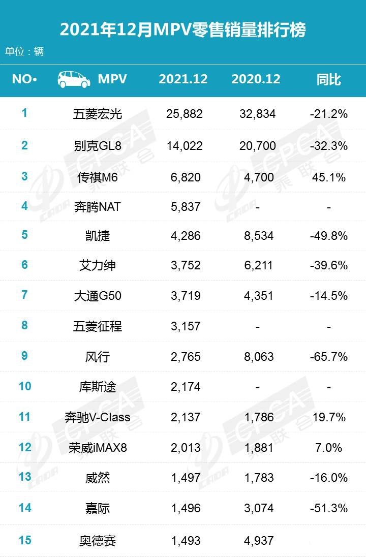 12月汽车销量排行_12月份汽车销量排行榜!(轿车、SUV、MPV)