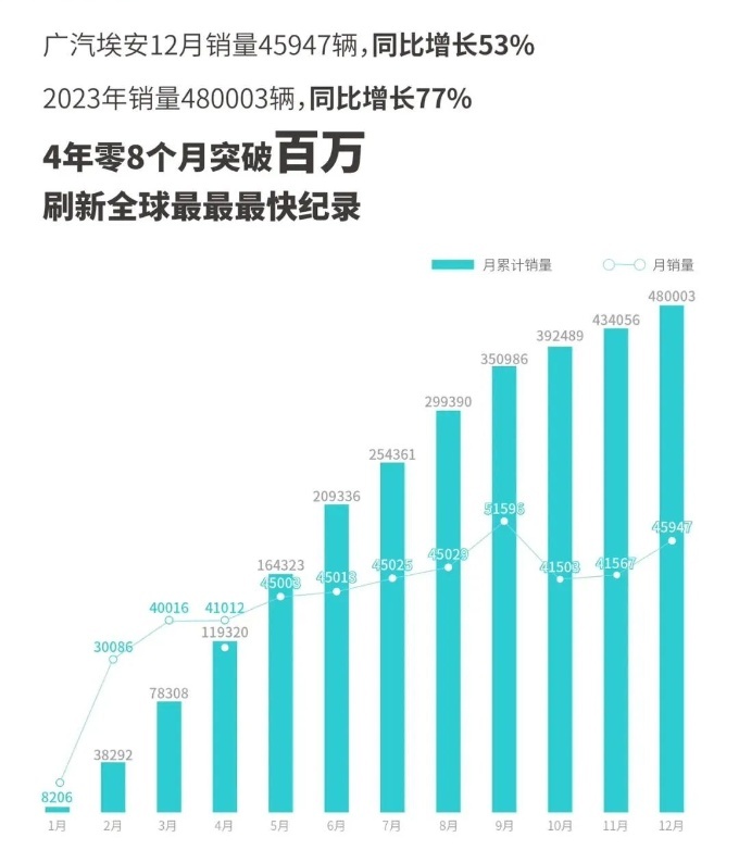 2024年的埃安，还能安好吗？