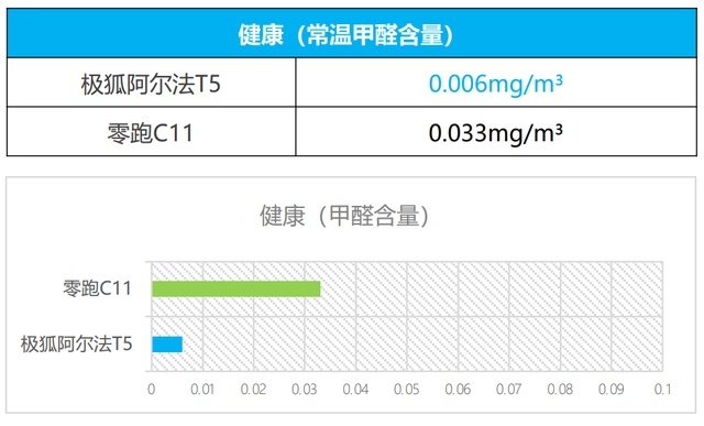 与零跑C11相比 为什么阿尔法T5更具性价比？