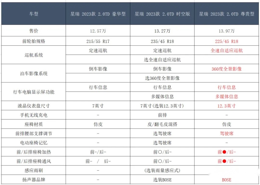 2023款吉利星瑞哪款车型值得推荐？
