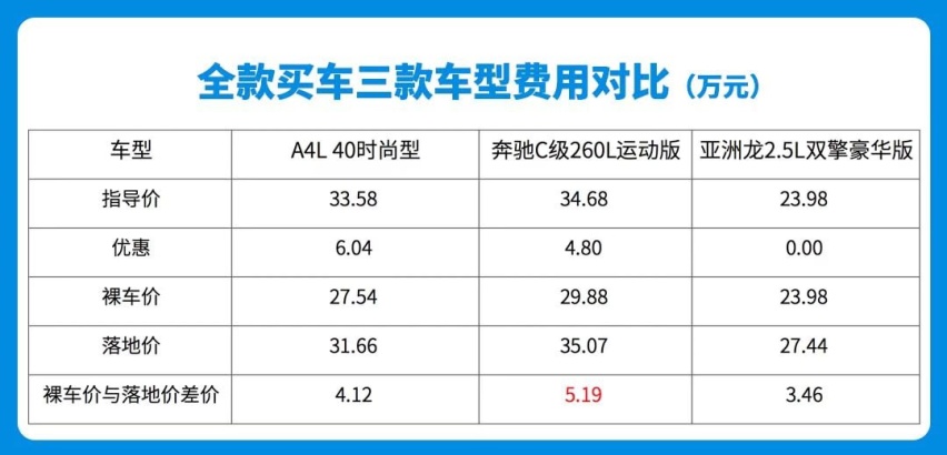 都是裸车29万，你选丐版奔驰奥迪，还是顶配丰田亚洲龙？