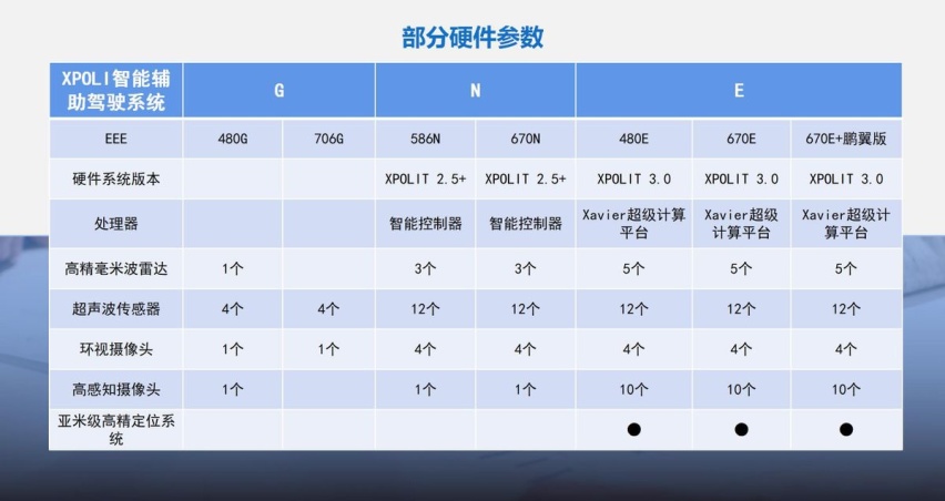 小鹏P7车型挑花眼，E、N、G三大系列如何抉择？