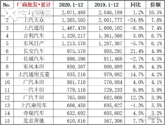 2020合资车企分化：欧美下、日系上，BBA数钱忙