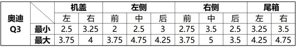 6款豪华入门级SUV钣金间隙对比：再测一次做工谁好？