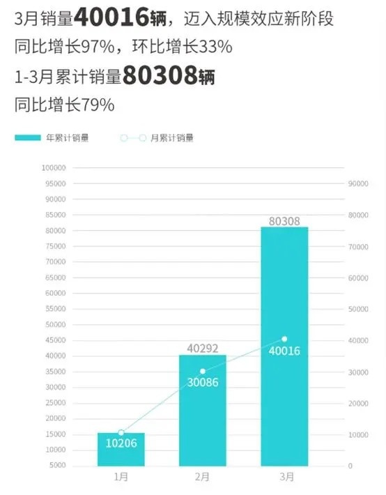 3月新能源厂商销量一览 比亚迪碾压 吉利拿捏理想