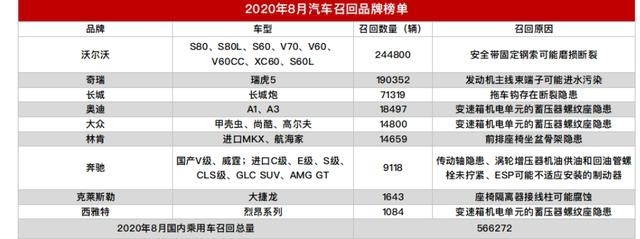 8月召回排行榜沃尔沃居首，奔驰居然排在奥迪后面：多谢挡枪