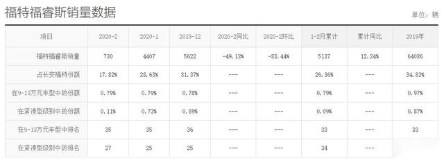 不到6万就买合资紧凑型轿车，品质可靠、油耗低，牌子还是台福特
