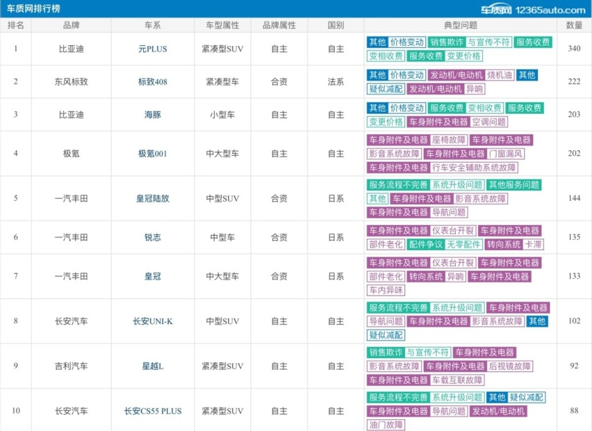 比亚迪元PLUS登投诉榜榜首，问题出在了哪里？