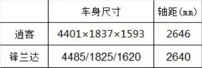 锋兰达VS逍客，丰田竟然比日产有性价比？