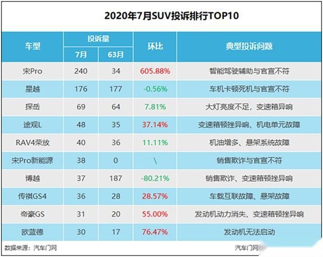 买车需谨慎，这五款SUV上月被投诉得最多，尤其是比亚迪这款