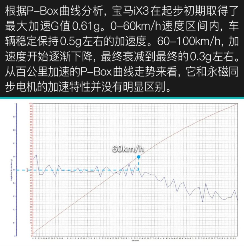 有驾试车丨全网深度首测宝马iX3，你能买到的最贵“油改电”！