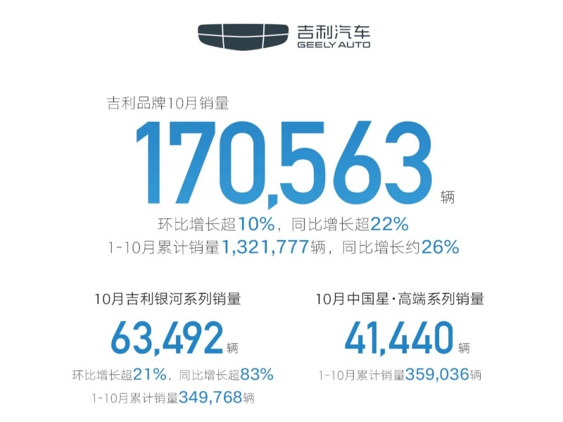 10月自主阵营销量盘点，奇瑞＋吉利≈比亚迪，长安、长城掉队？