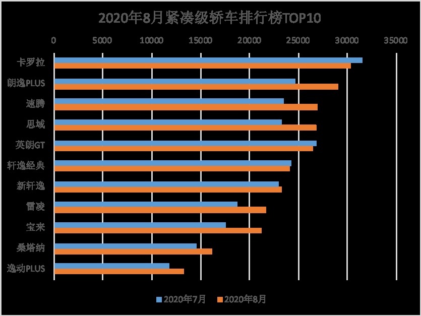 紧凑轿车8月榜单之争背后有多血拼？