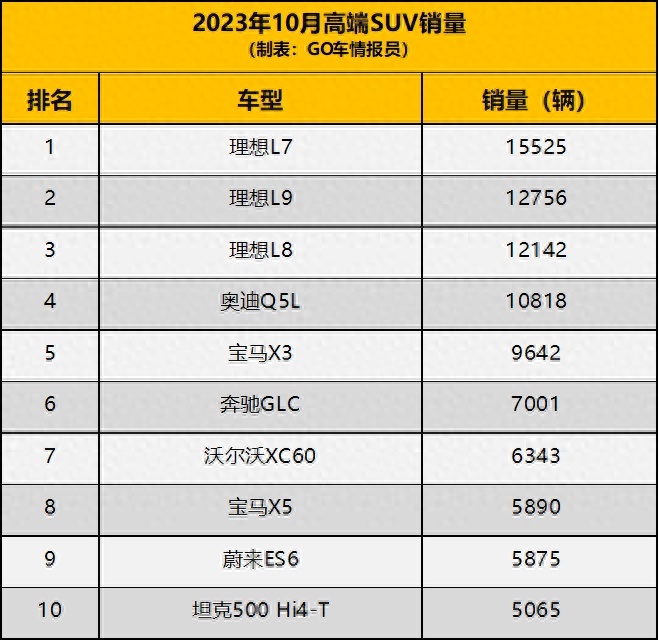 理想占领前三，宝马X5卖了近6千，ES6独木难支，10月高端SUV销量