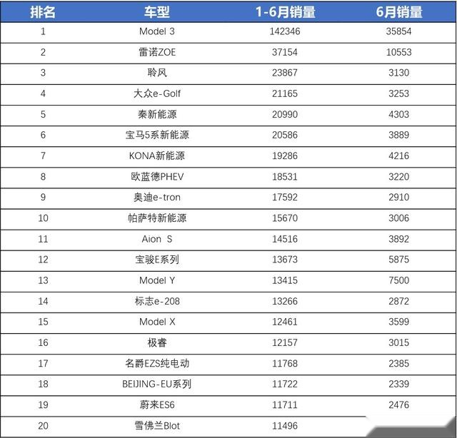 挡不住了，特斯拉半年全球销量超14万，2-4名加起来也没它多