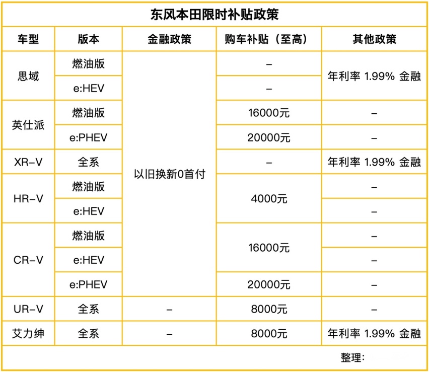 合资反击了！广汽本田甩出5.1万优惠，15万买雅阁？