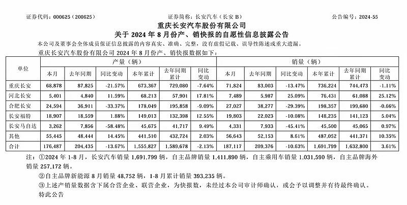 长安汽车销量三连跌，全新CS75 PLUS也无招架之力？