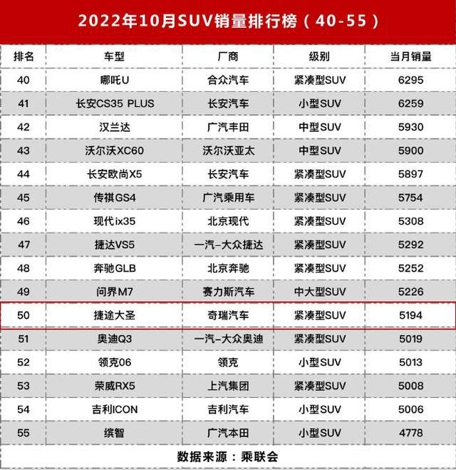 10月卖了5194台，默默无闻的捷途大圣，成了一匹黑马？