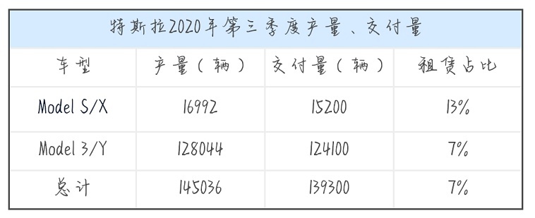 特斯拉第三季度销量又破纪录！这次你当韭菜了吗？