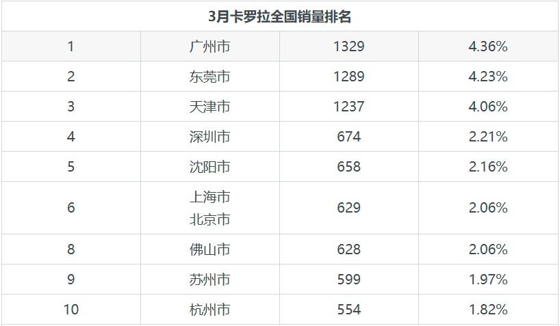 卡罗拉月度销量30482辆，同类车型中排名第3