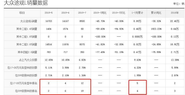 一代大众神车终于推出7座版本，是时候要硬怼汉兰达了？