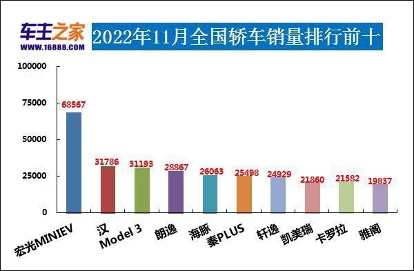 2022年11月汽车销量排行榜 特斯拉中国上榜