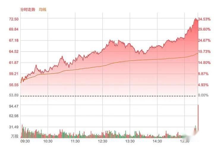 美股三大指数集体收涨,其中以特斯拉(tsla),小鹏汽车(xpev),蔚来汽车