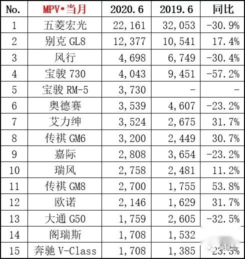 环比增长3.3%，6月汽车市场销量超166万辆，消费高端化趋