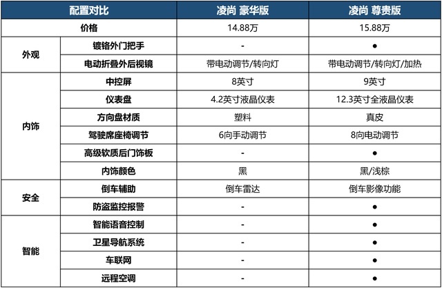 品质向上 被誉为小凯美瑞的凌尚实力究竟如何？