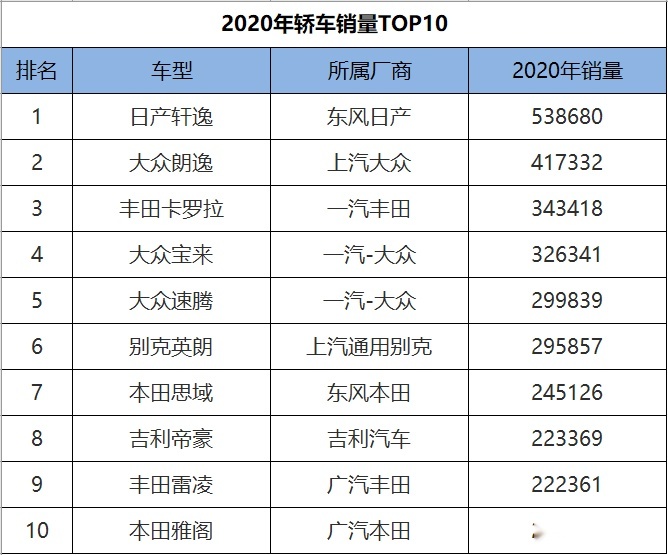 北美最畅销的10款轿车:日系占了6席,没想到还有一款大众入围