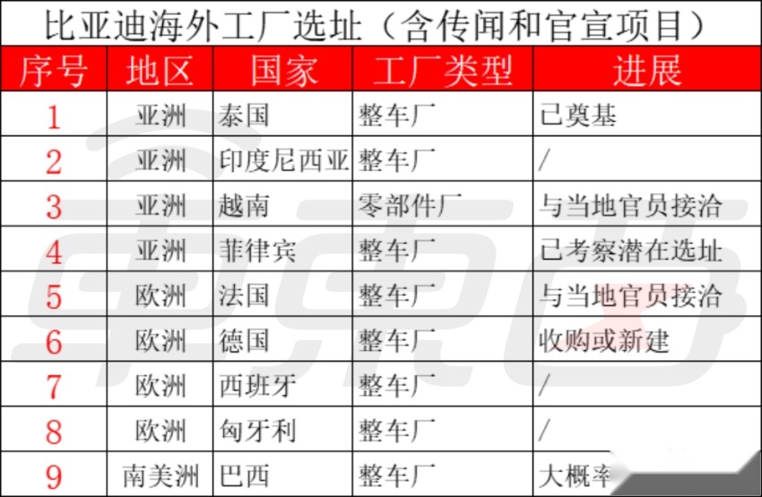 马斯克的待遇！比亚迪加速国外找地建厂，已有8个“备胎”
