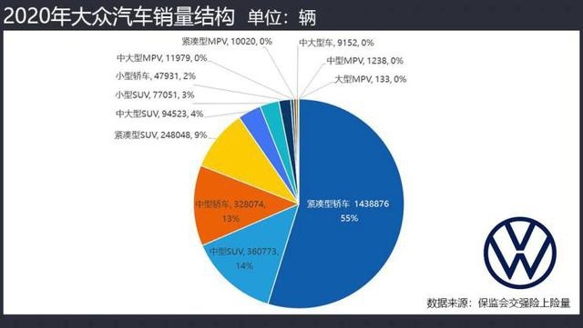 朗逸、宝来合砍78万辆，盘点2020年大众销量最好的5款车！
