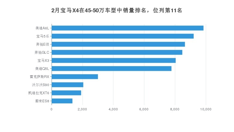 奔驰GLC强劲对手宝马X4的月度销量发布