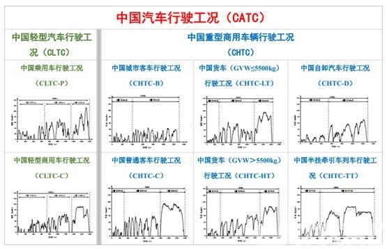 官方油耗为何总不靠谱？再见NEDC，你好CATC！