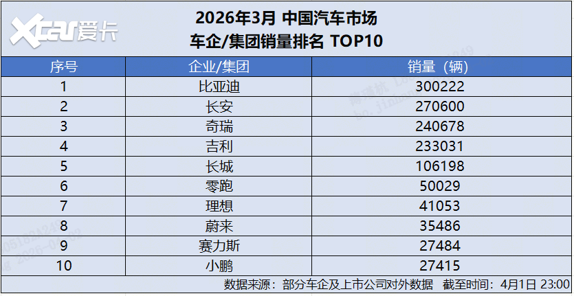 单月狂卖 30 万辆！比亚迪 3 月销量再封神，拿下中国车企销冠