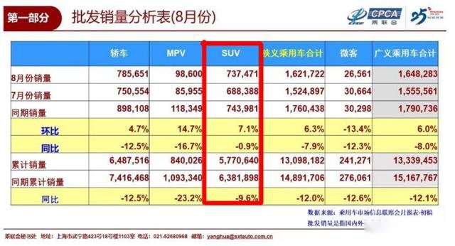 8月SUV销量榜单公布，哈弗H6继续领跑，捷途X7进入前十
