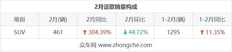 低调的“长安王”讴歌，月度销量如何？