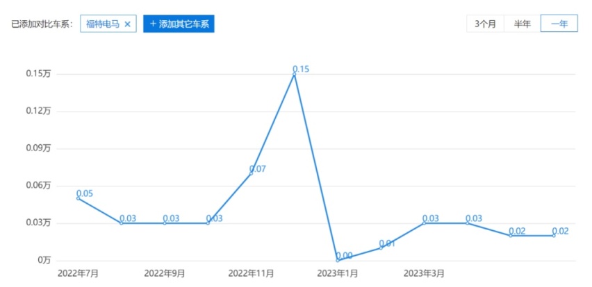 长安福特求助长安，合资电动化仅此一条路？