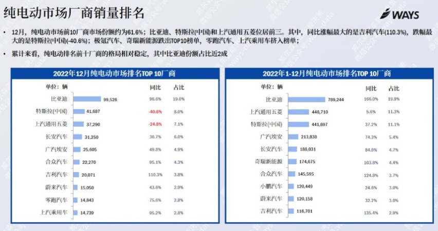 自主纯电紧凑型SUV保值率TOP3！这两款新势力车型保值率超80%！