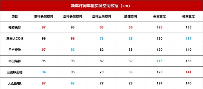 谁最面面俱到？主流合资紧凑级SUV大横评（上）